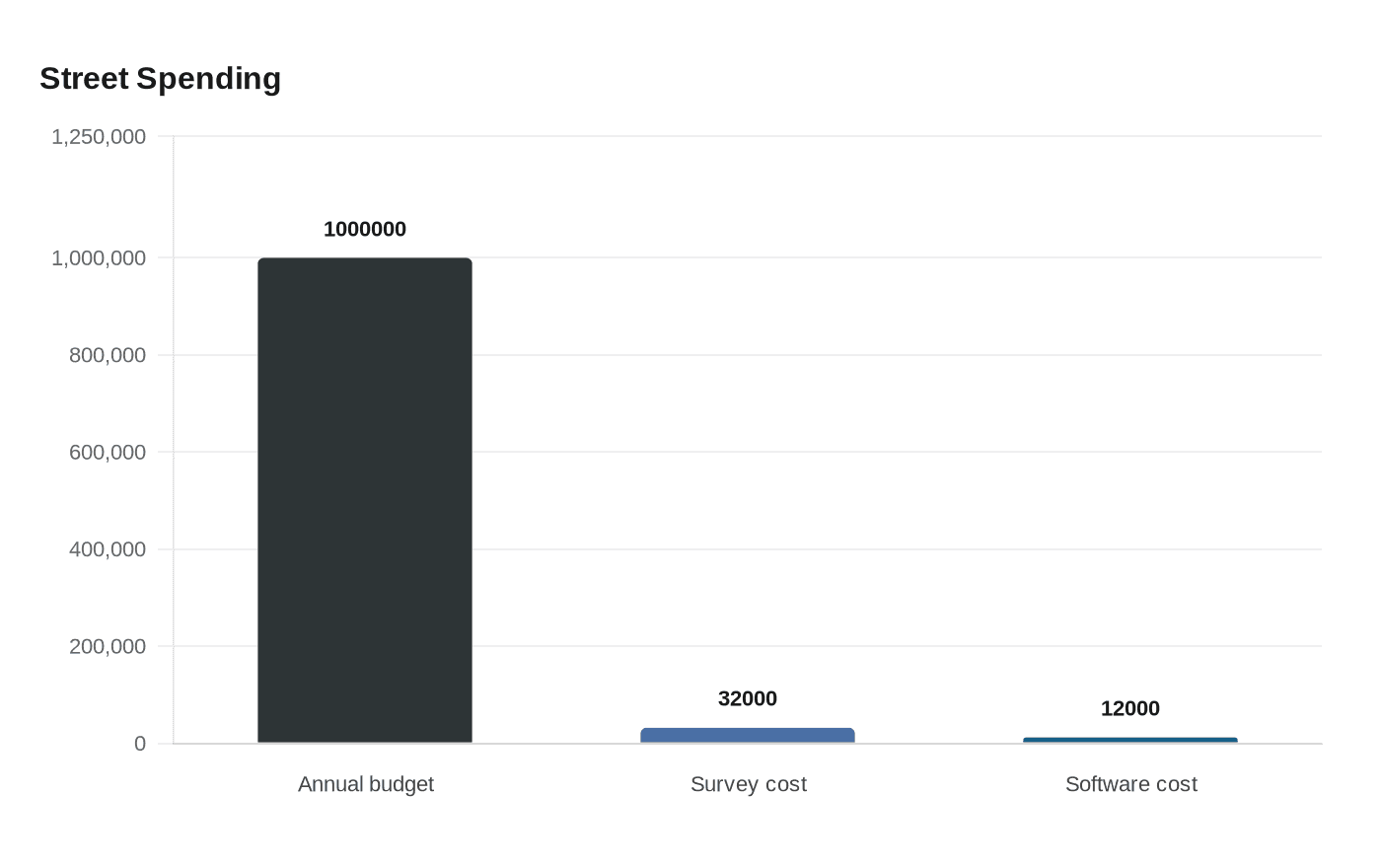 Street Spending