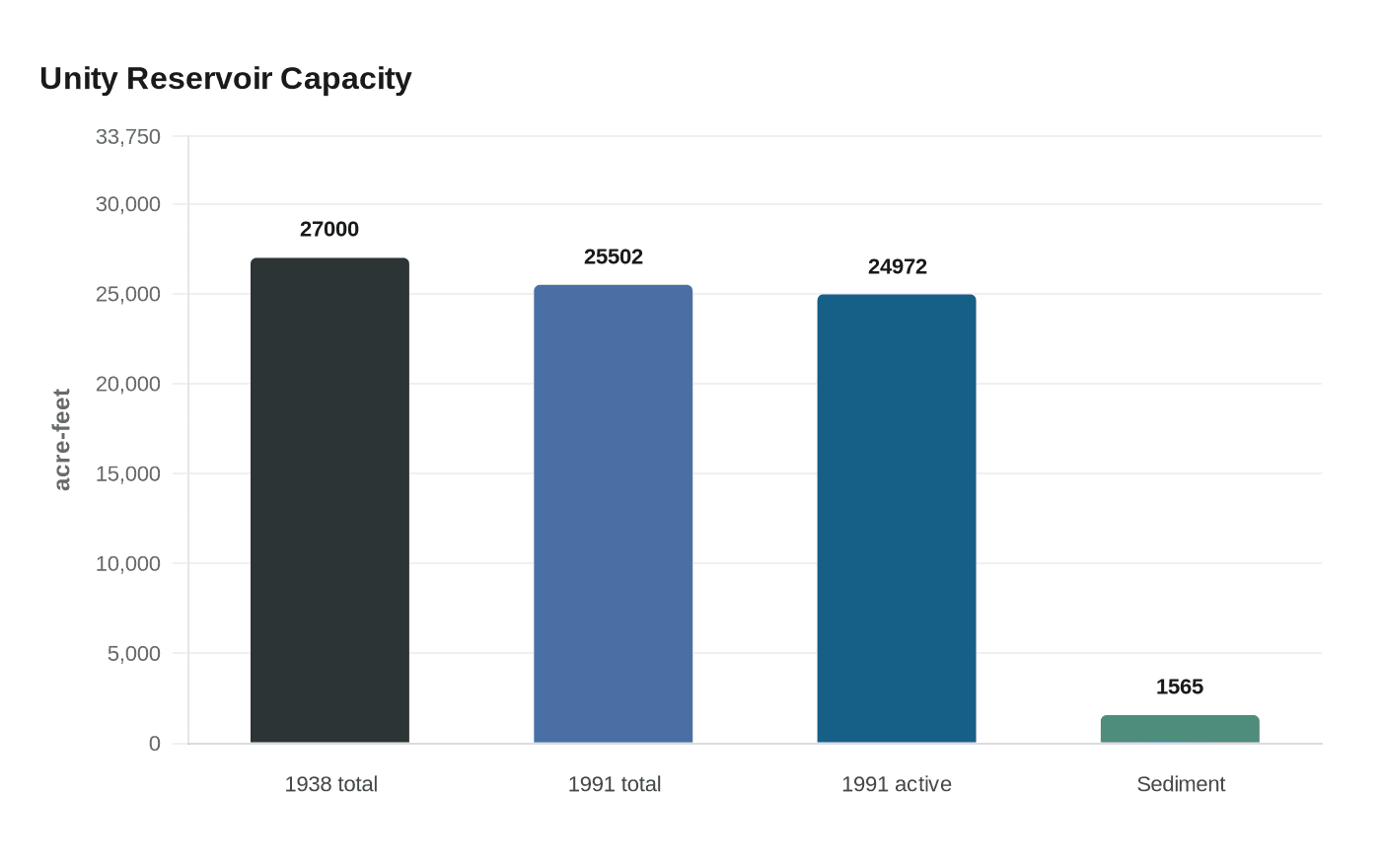 Unity Reservoir Capacity