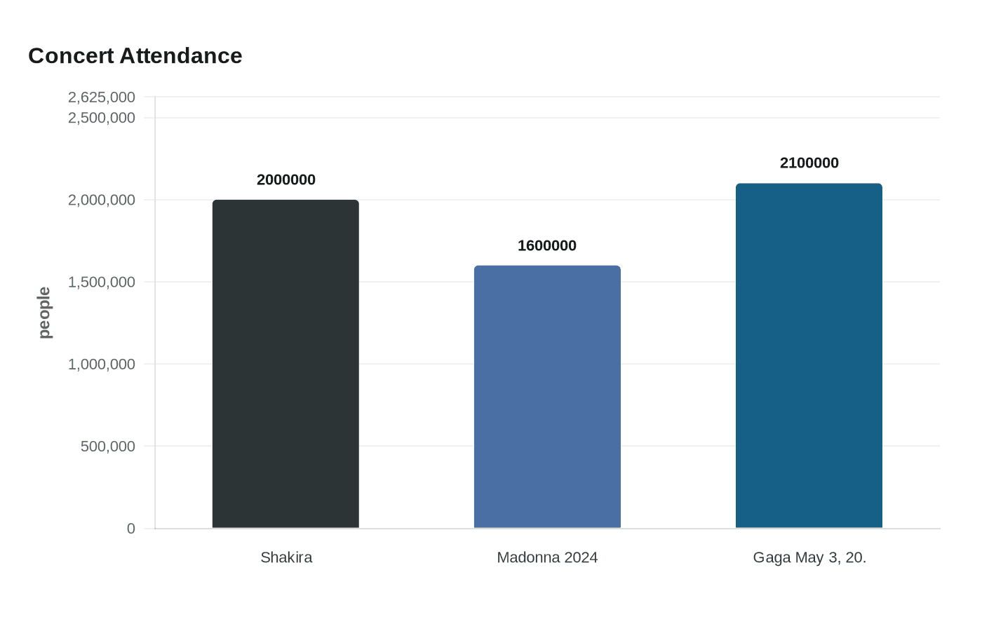 Concert Attendance