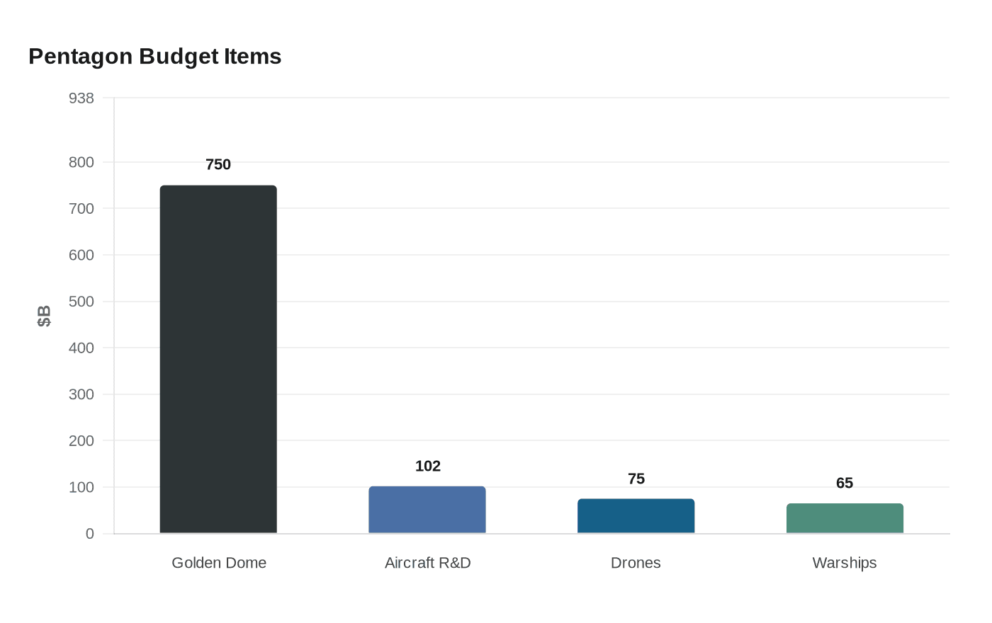 Pentagon Budget Items
