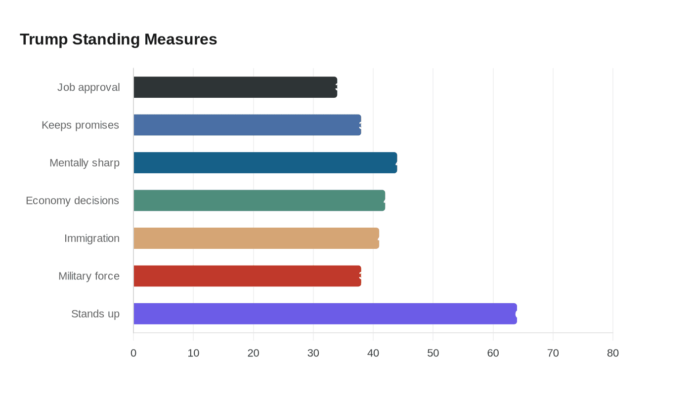 Trump Standing Measures