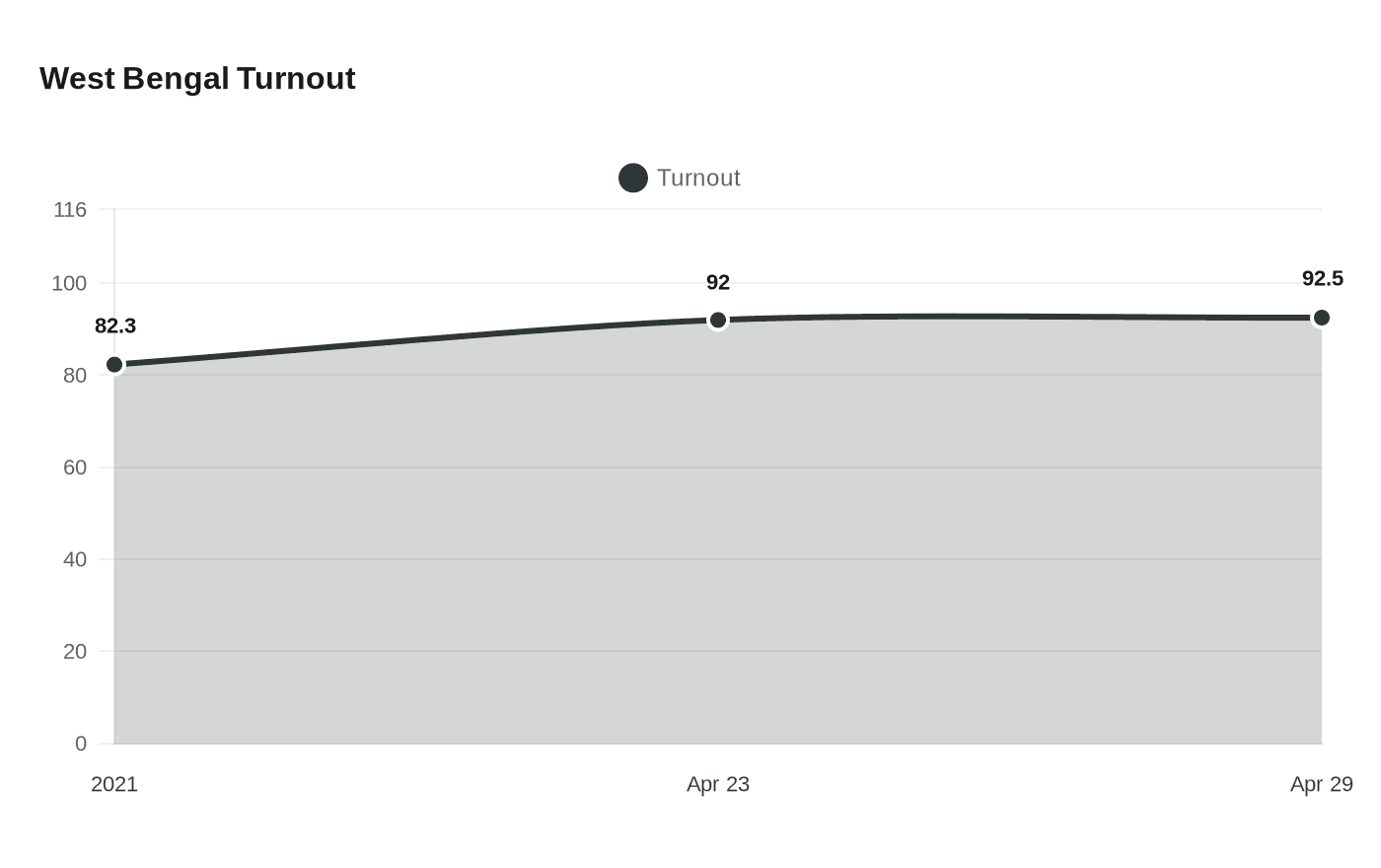 West Bengal Turnout