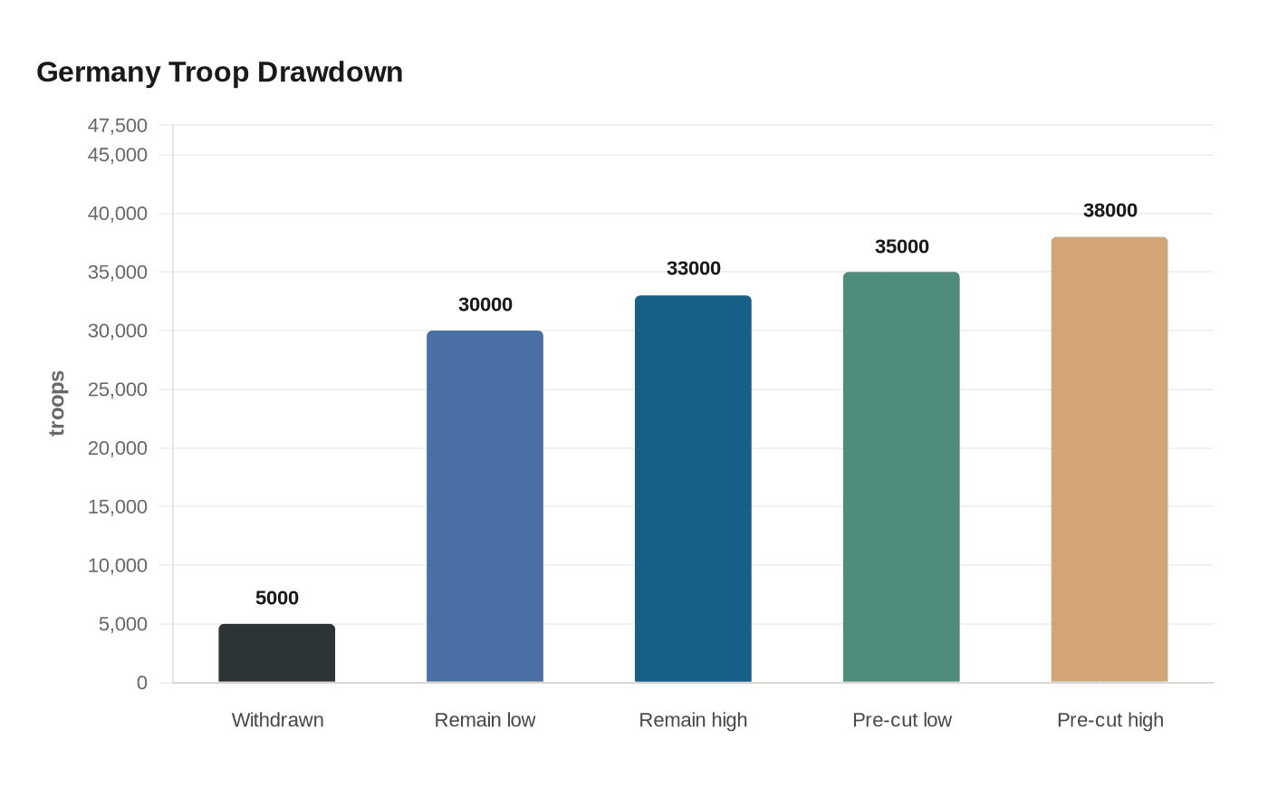 Germany Troop Drawdown