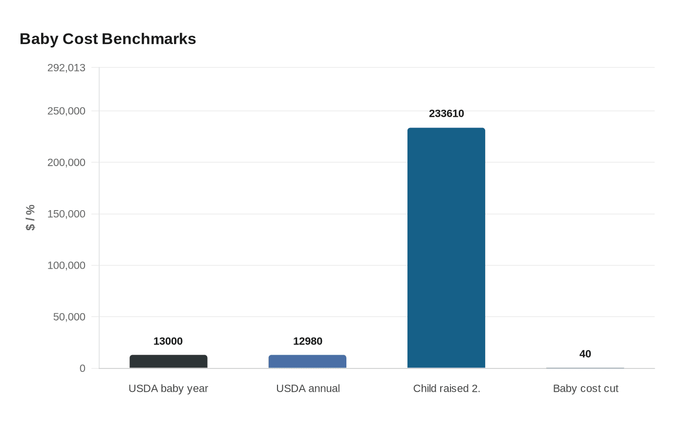 Baby Cost Benchmarks