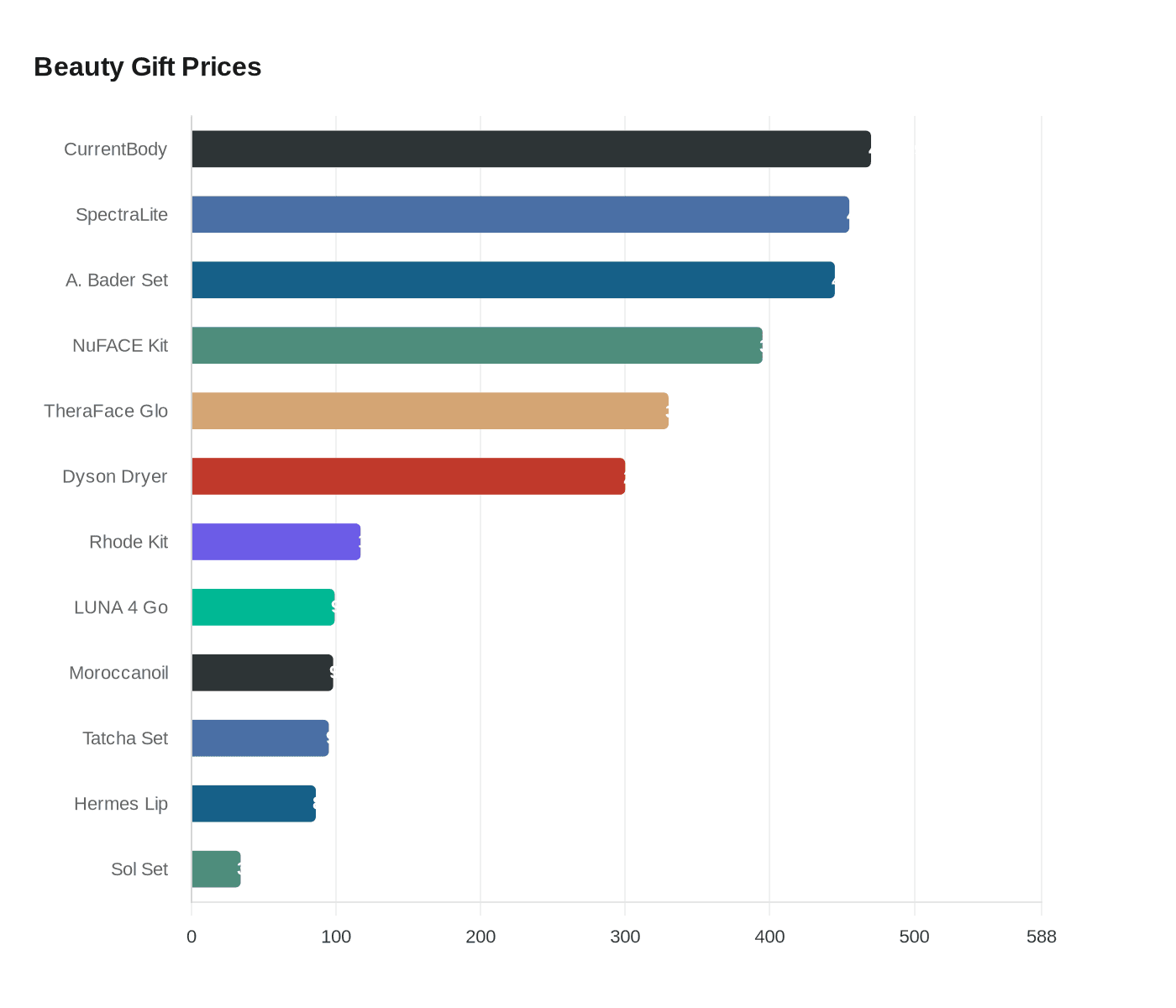 Beauty Gift Prices