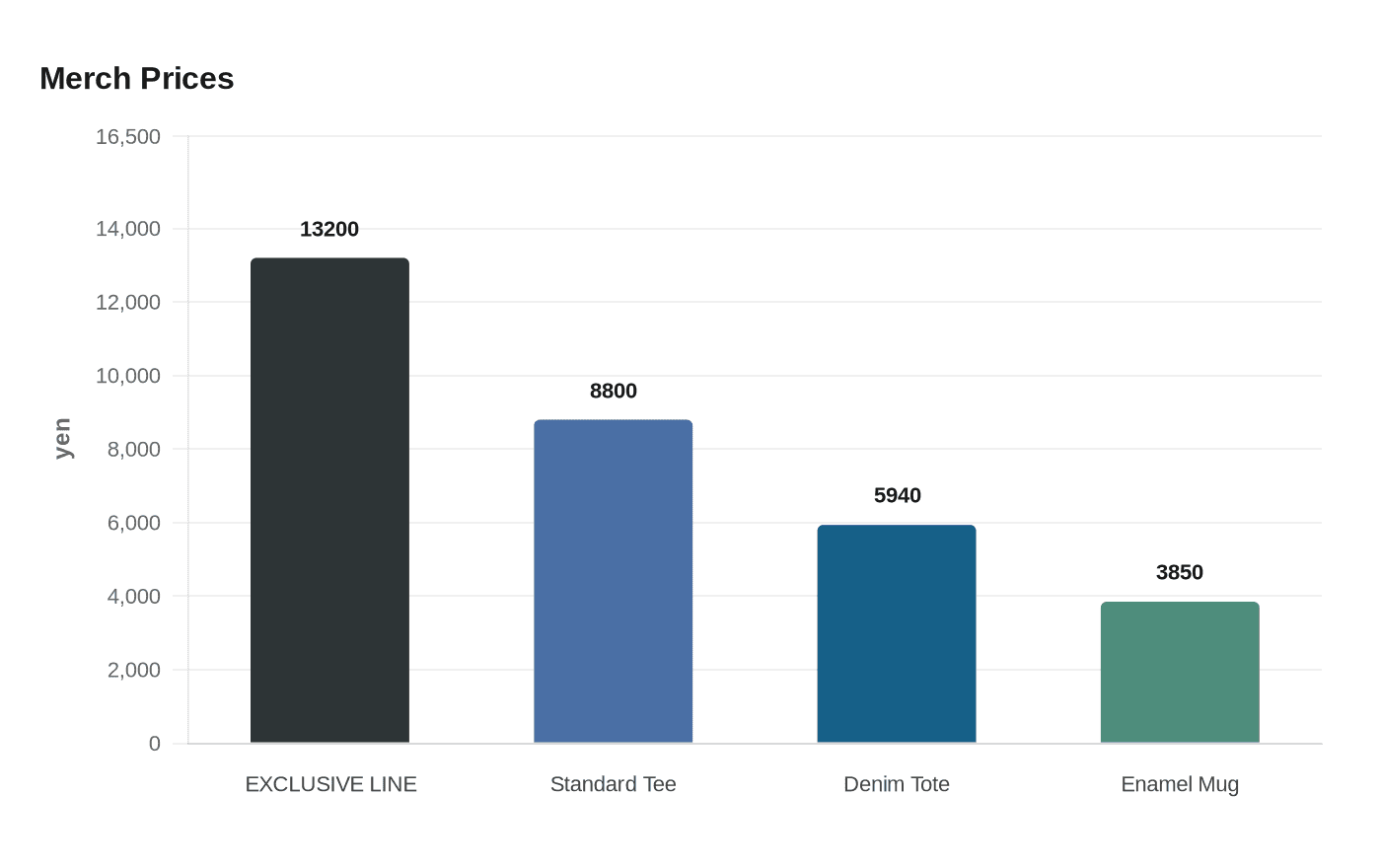 Merch Prices