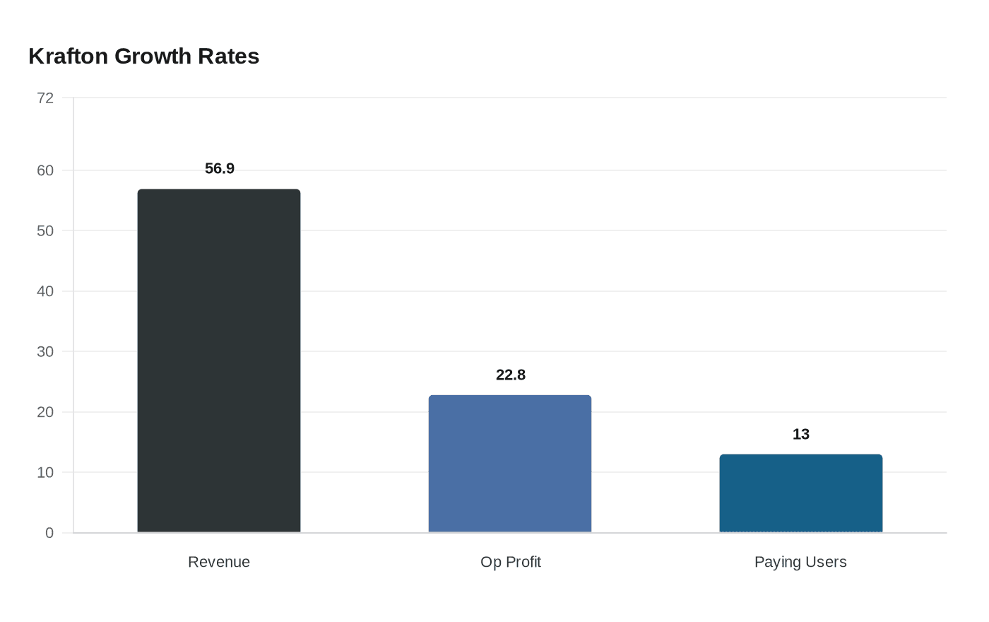 Krafton Growth Rates