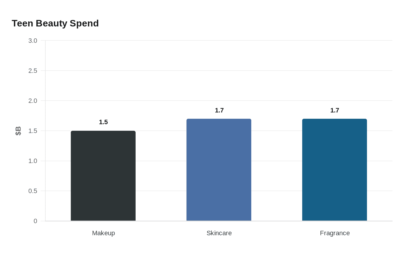 Teen Beauty Spend