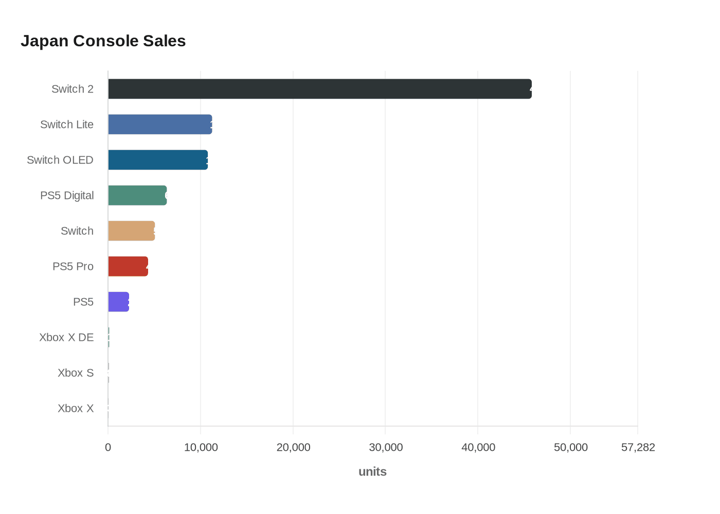 Japan Console Sales