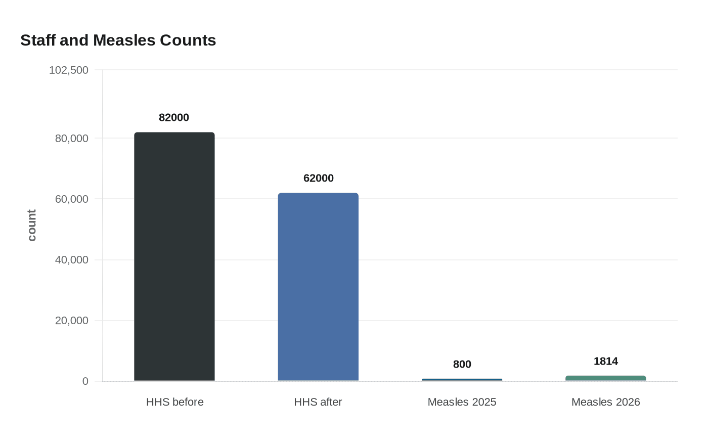 Staff and Measles Counts