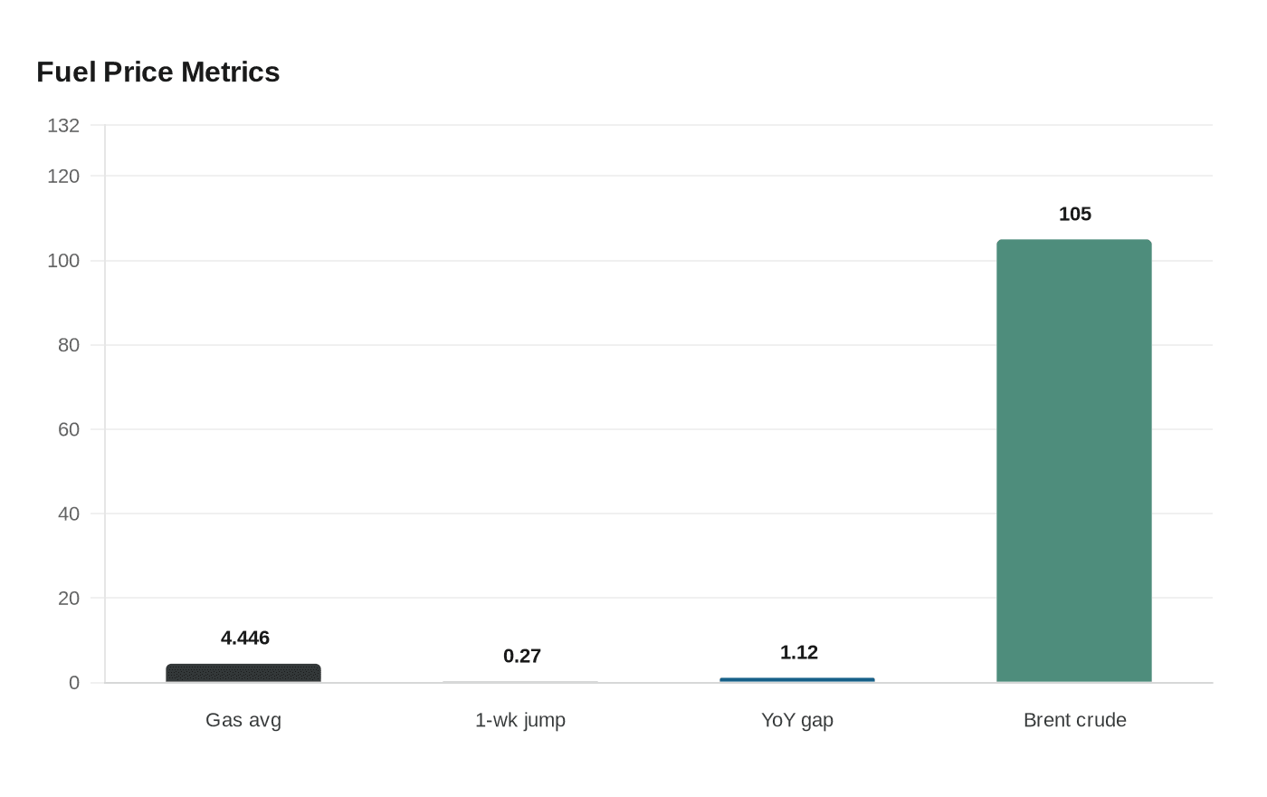 Fuel Price Metrics