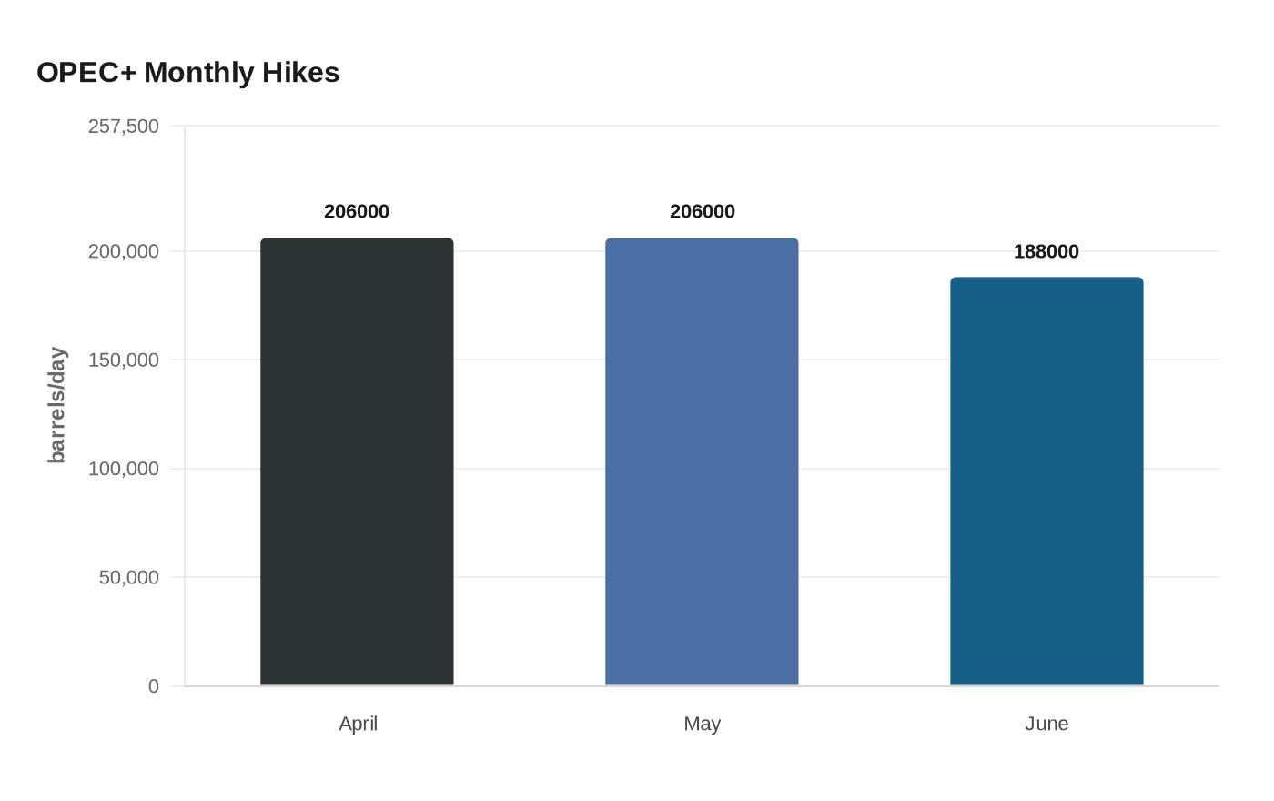 OPEC+ Monthly Hikes