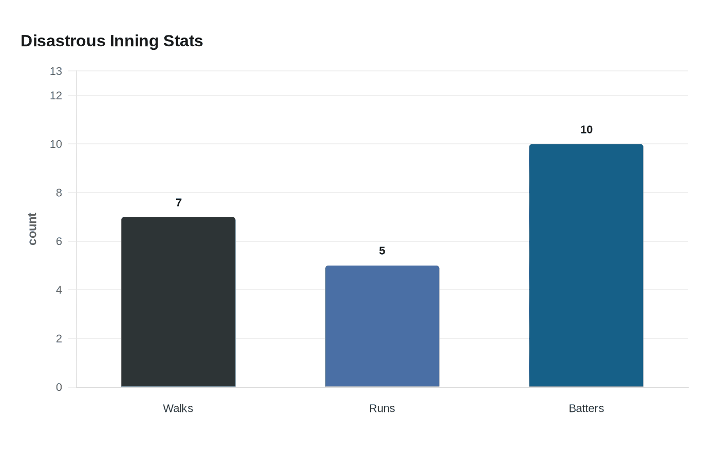 Disastrous Inning Stats