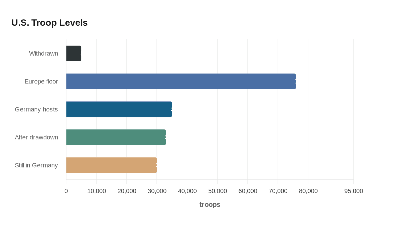 U.S. Troop Levels