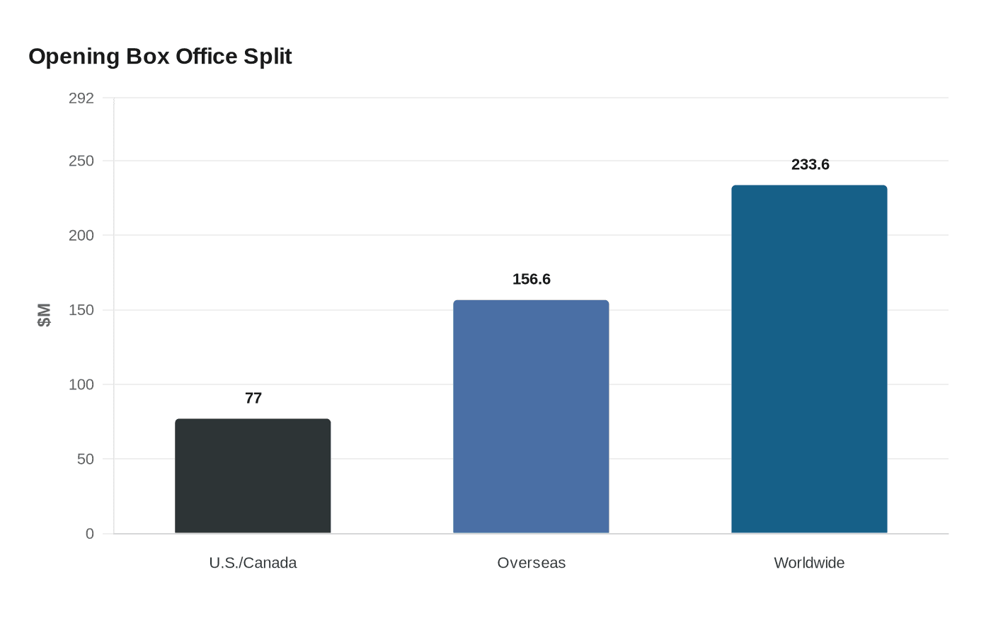 Opening Box Office Split