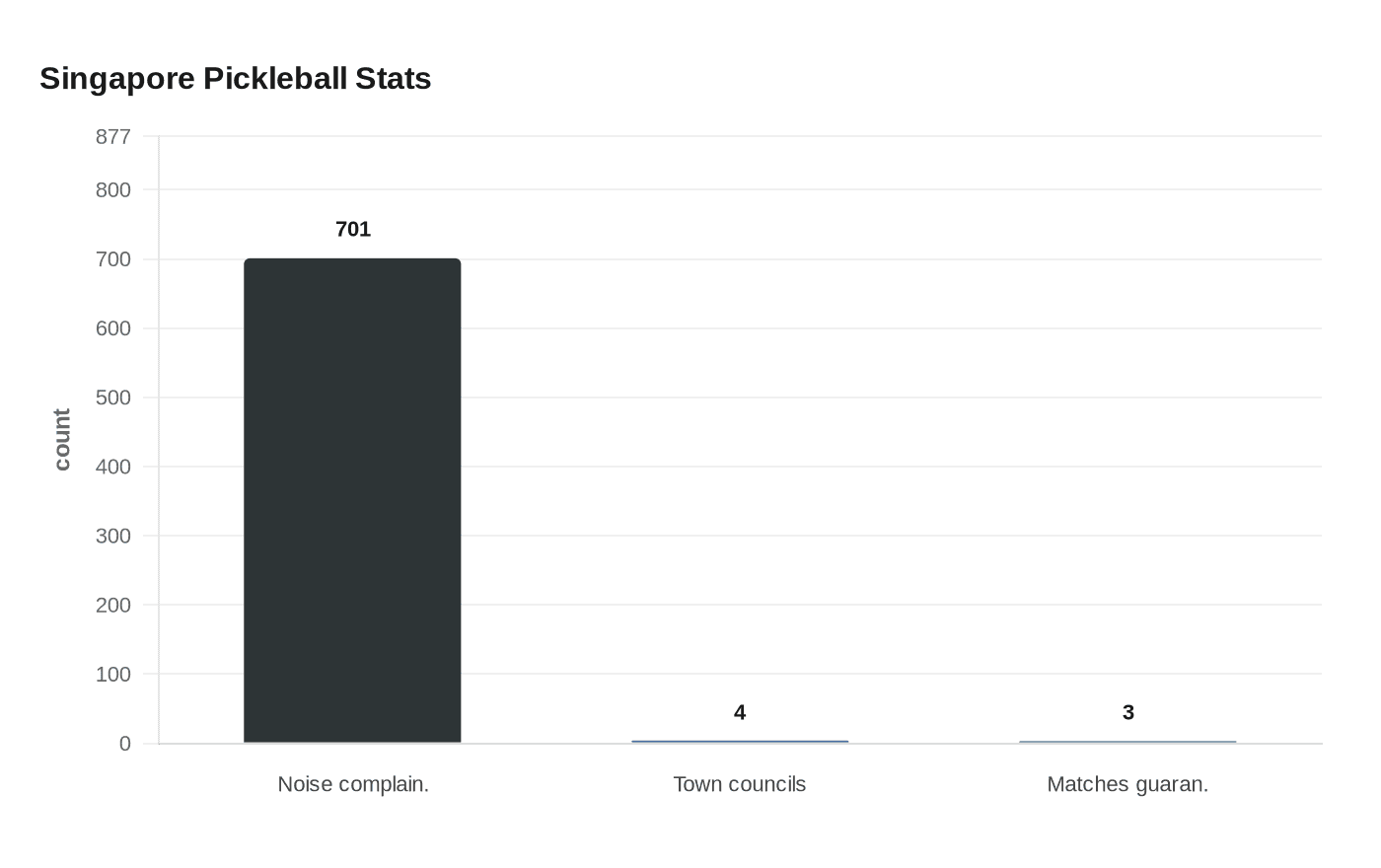 Singapore Pickleball Stats