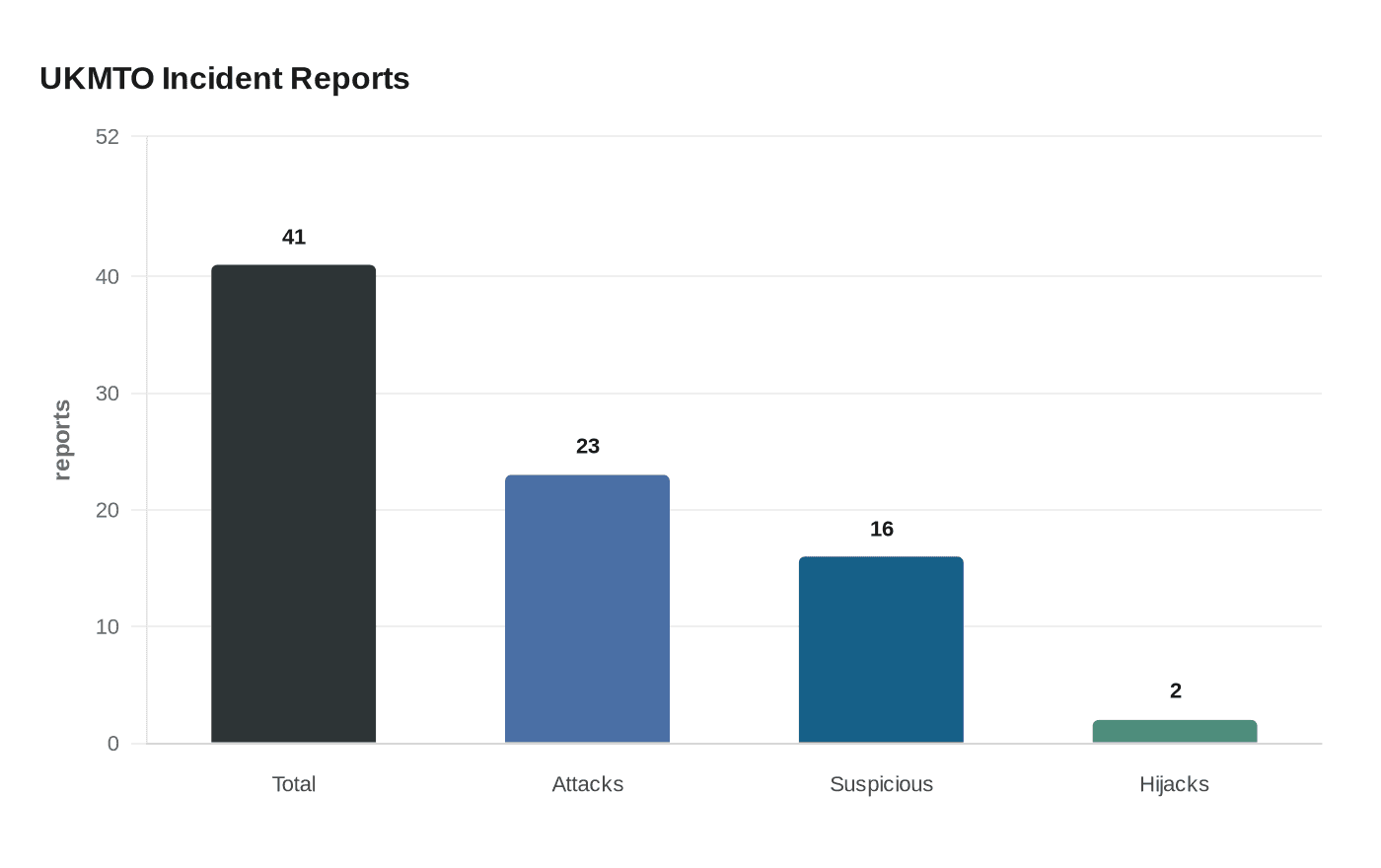 UKMTO Incident Reports