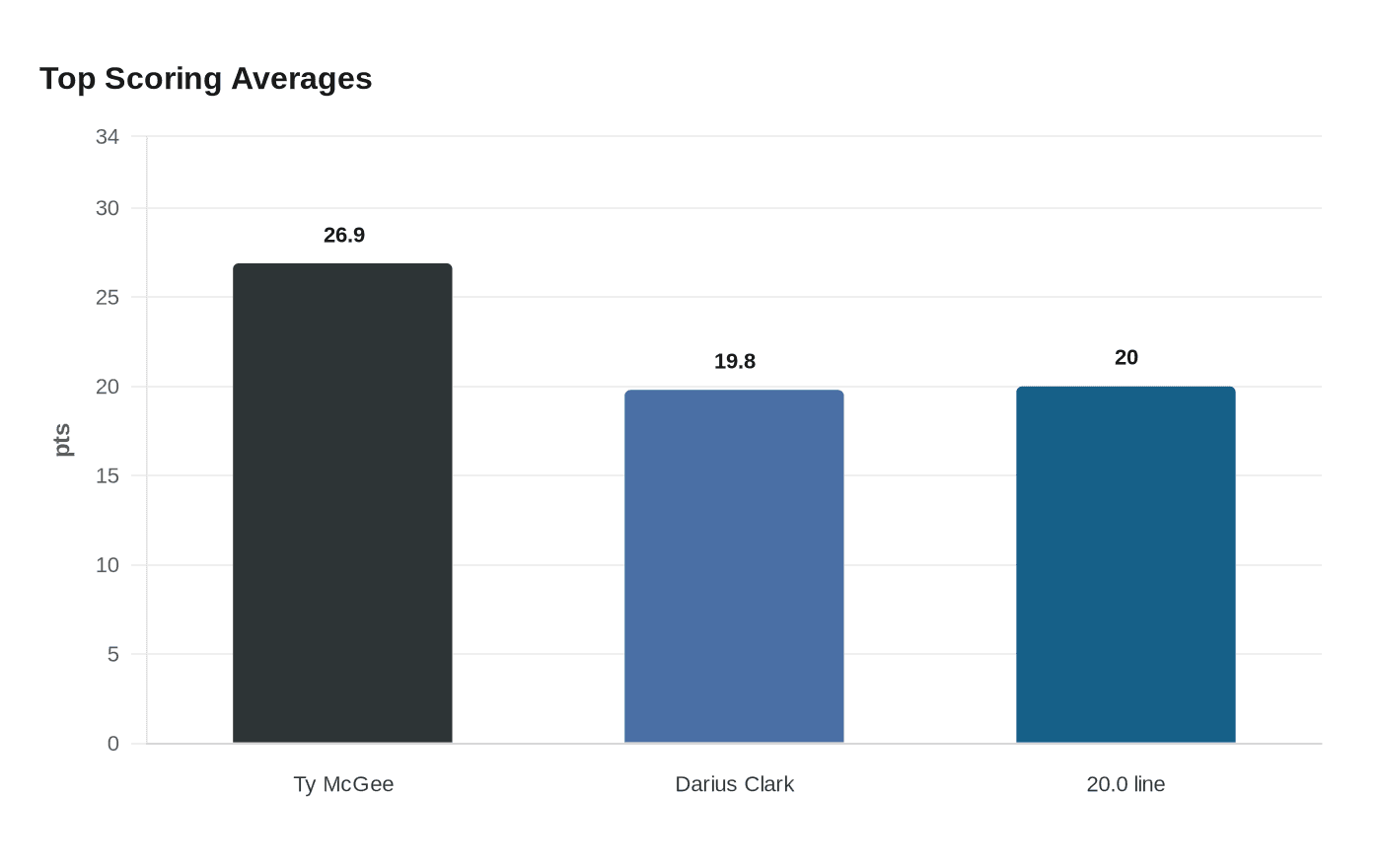 Top Scoring Averages