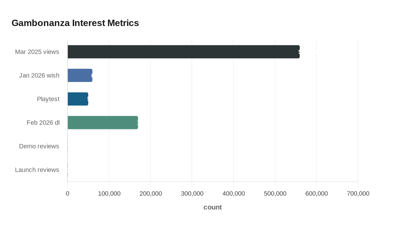 Gambonanza Interest Metrics