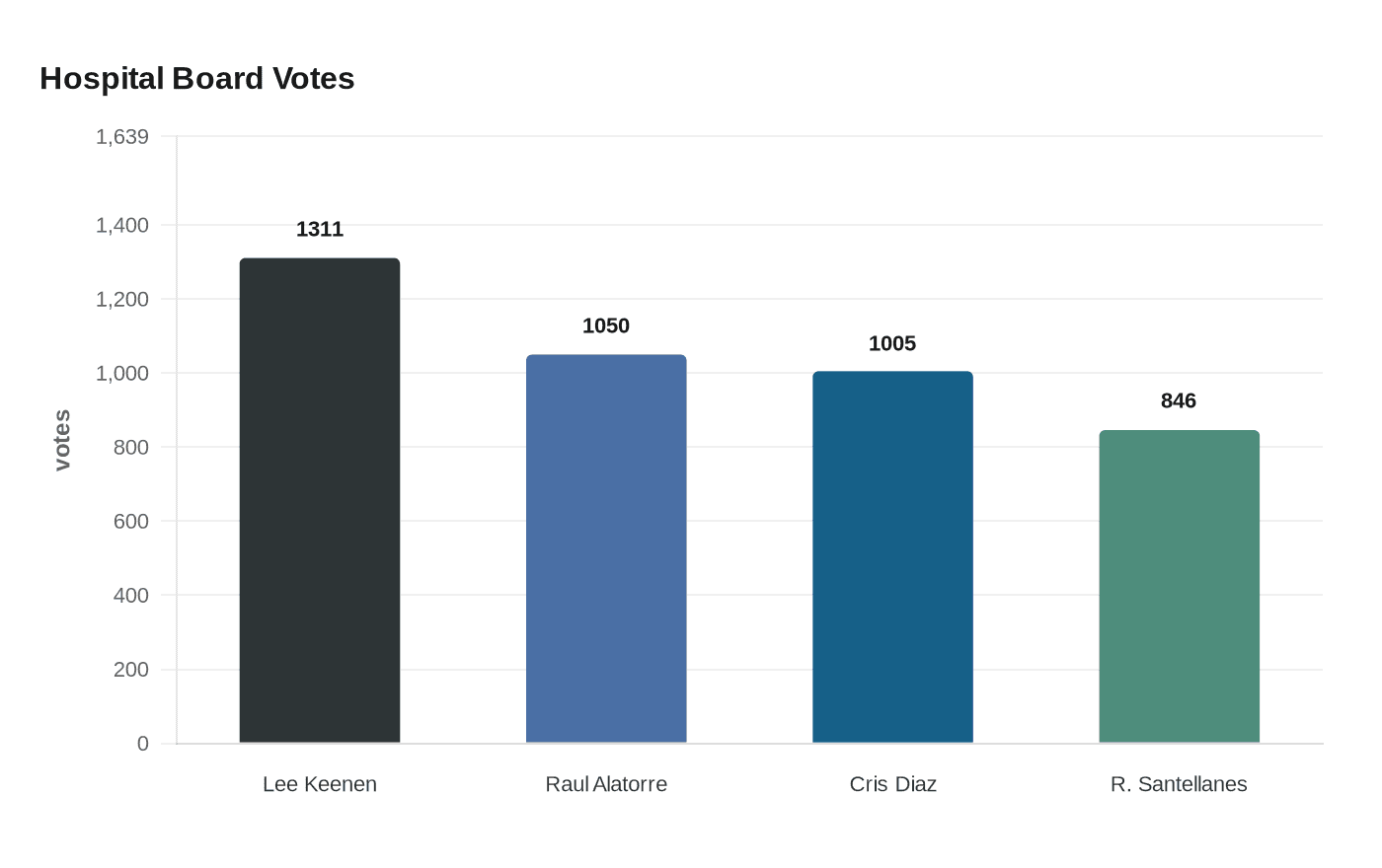 Hospital Board Votes