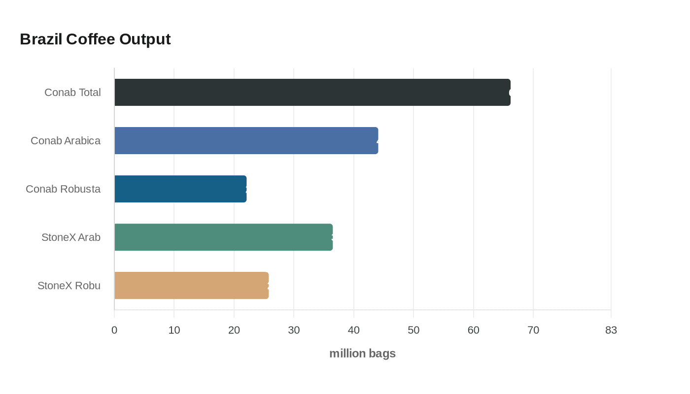 Brazil Coffee Output