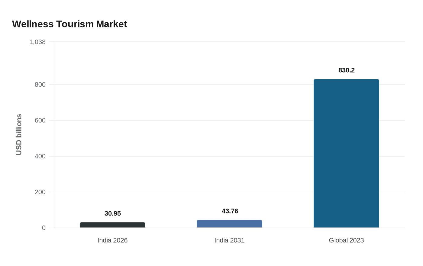 Wellness Tourism Market