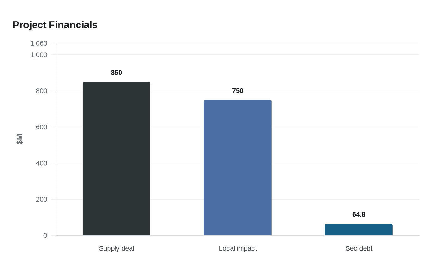 Project Financials