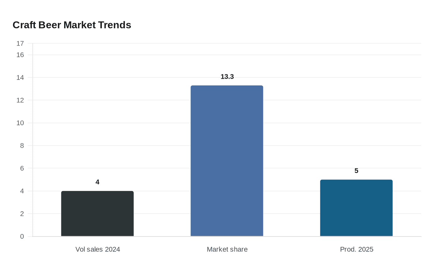 Craft Beer Market Trends