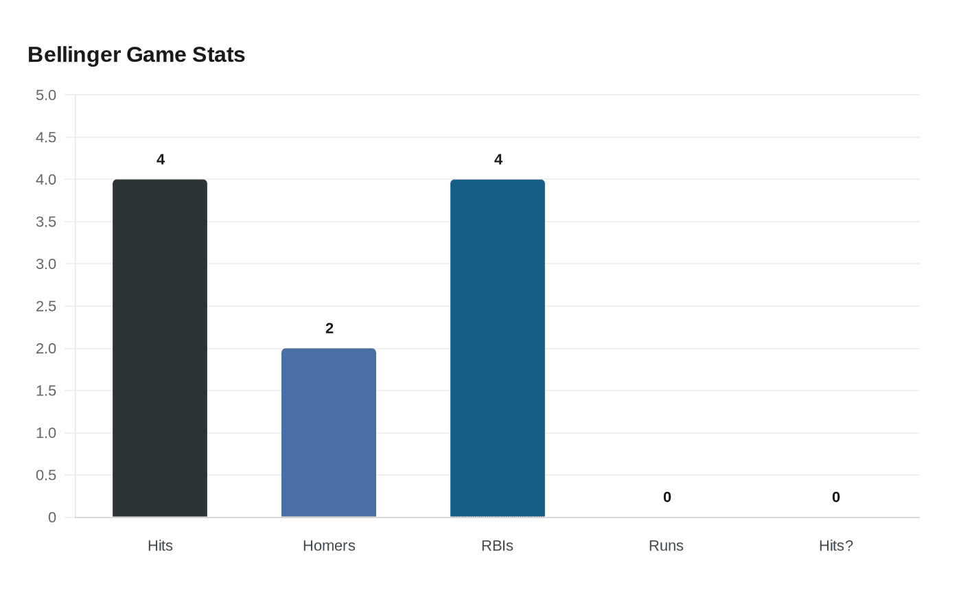 Bellinger Game Stats