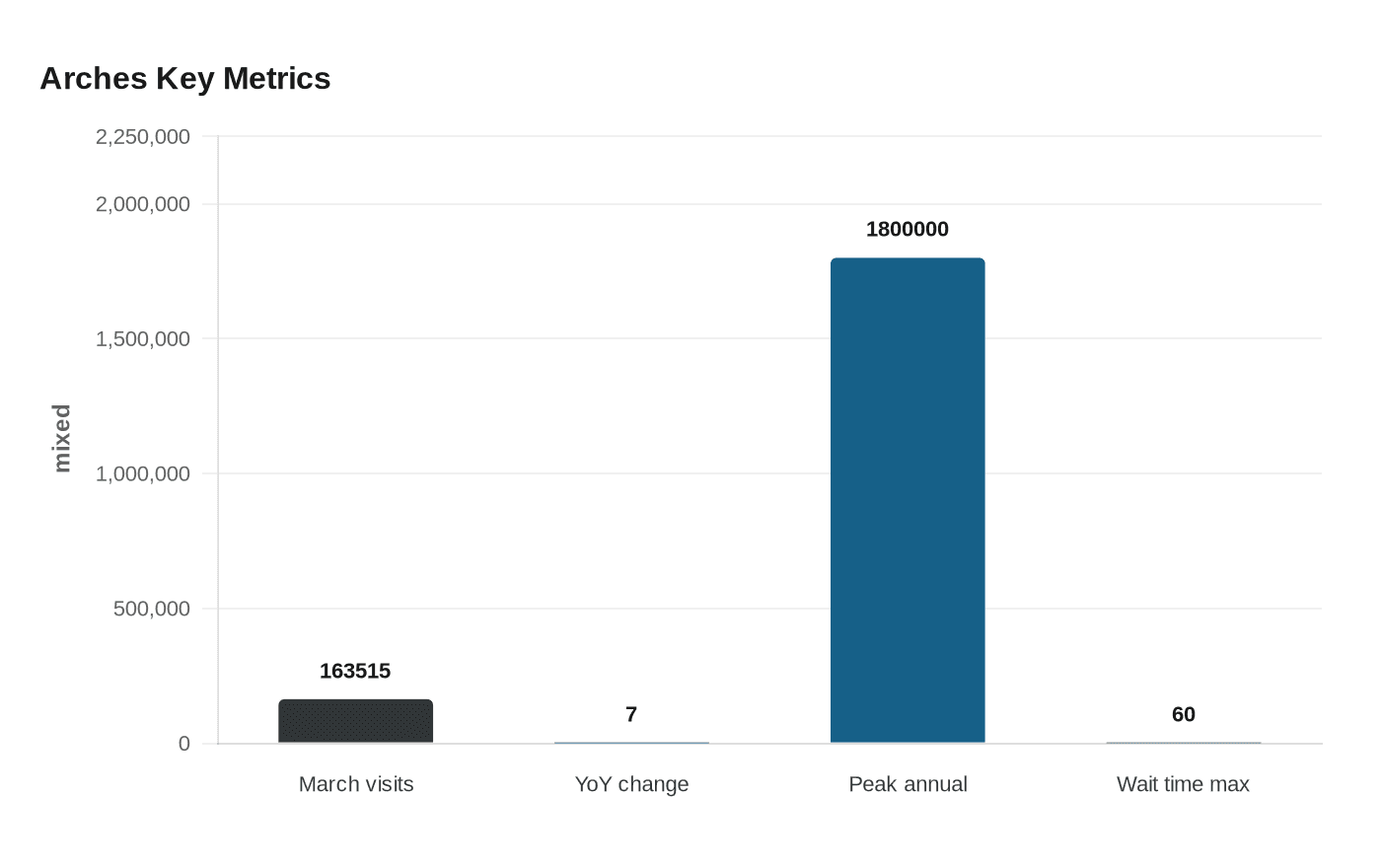 Arches Key Metrics