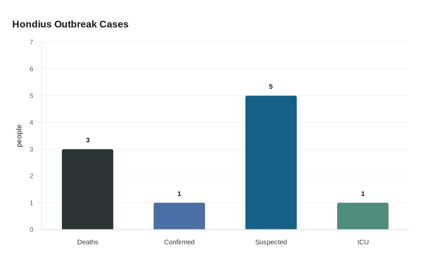 Hondius Outbreak Cases