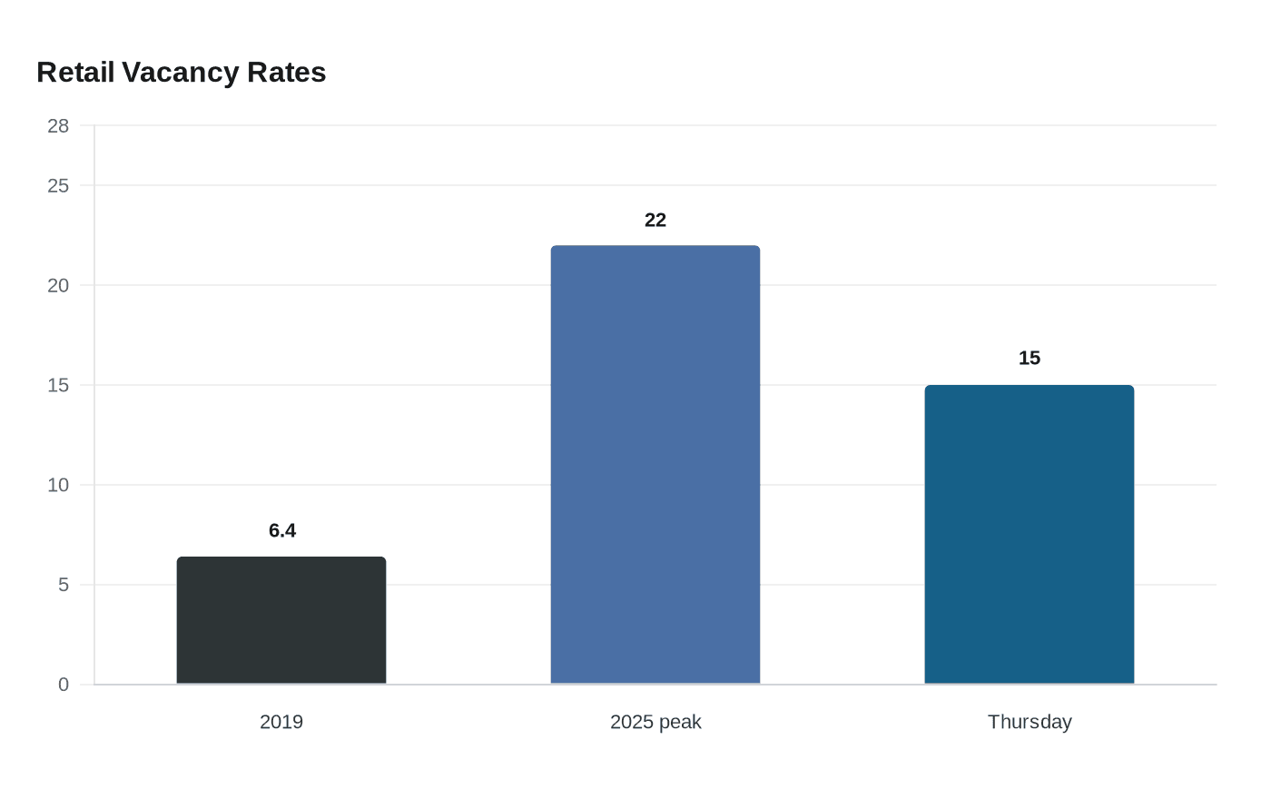 Retail Vacancy Rates