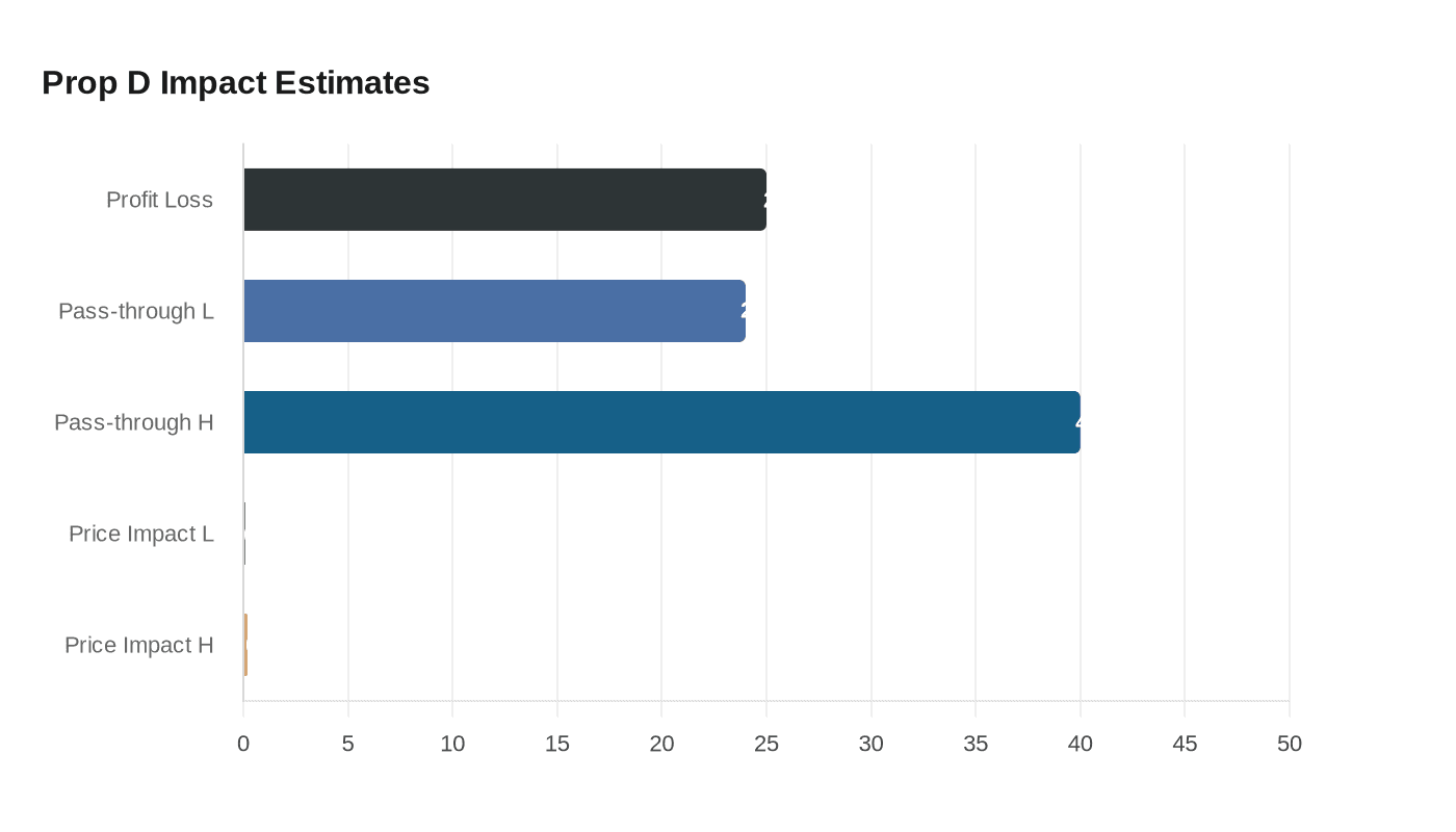 Prop D Impact Estimates