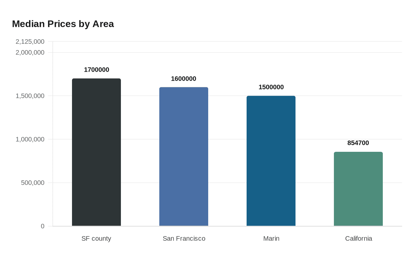 Median Prices by Area