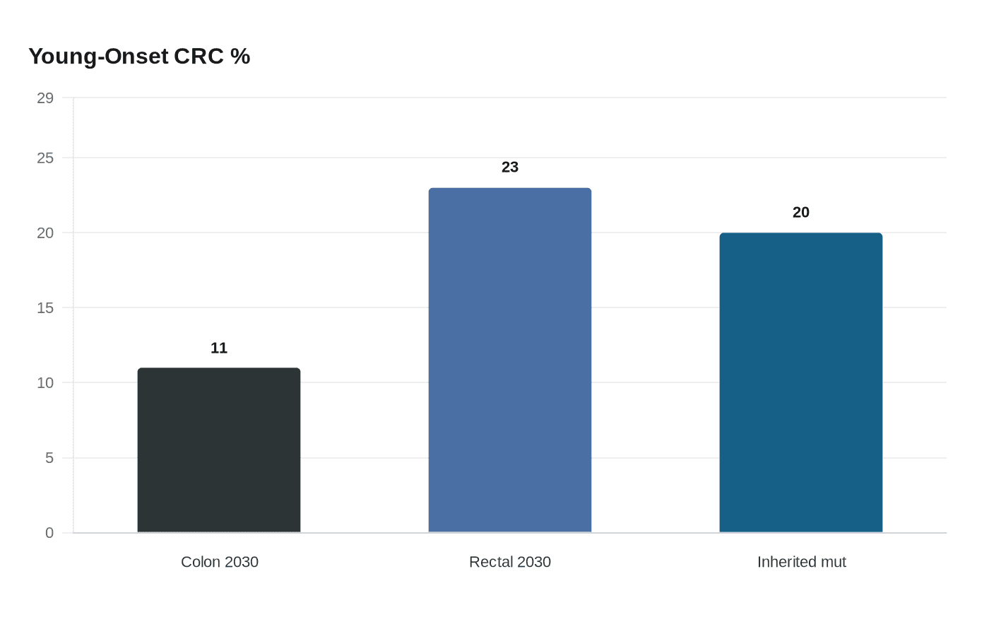 Young-Onset CRC %