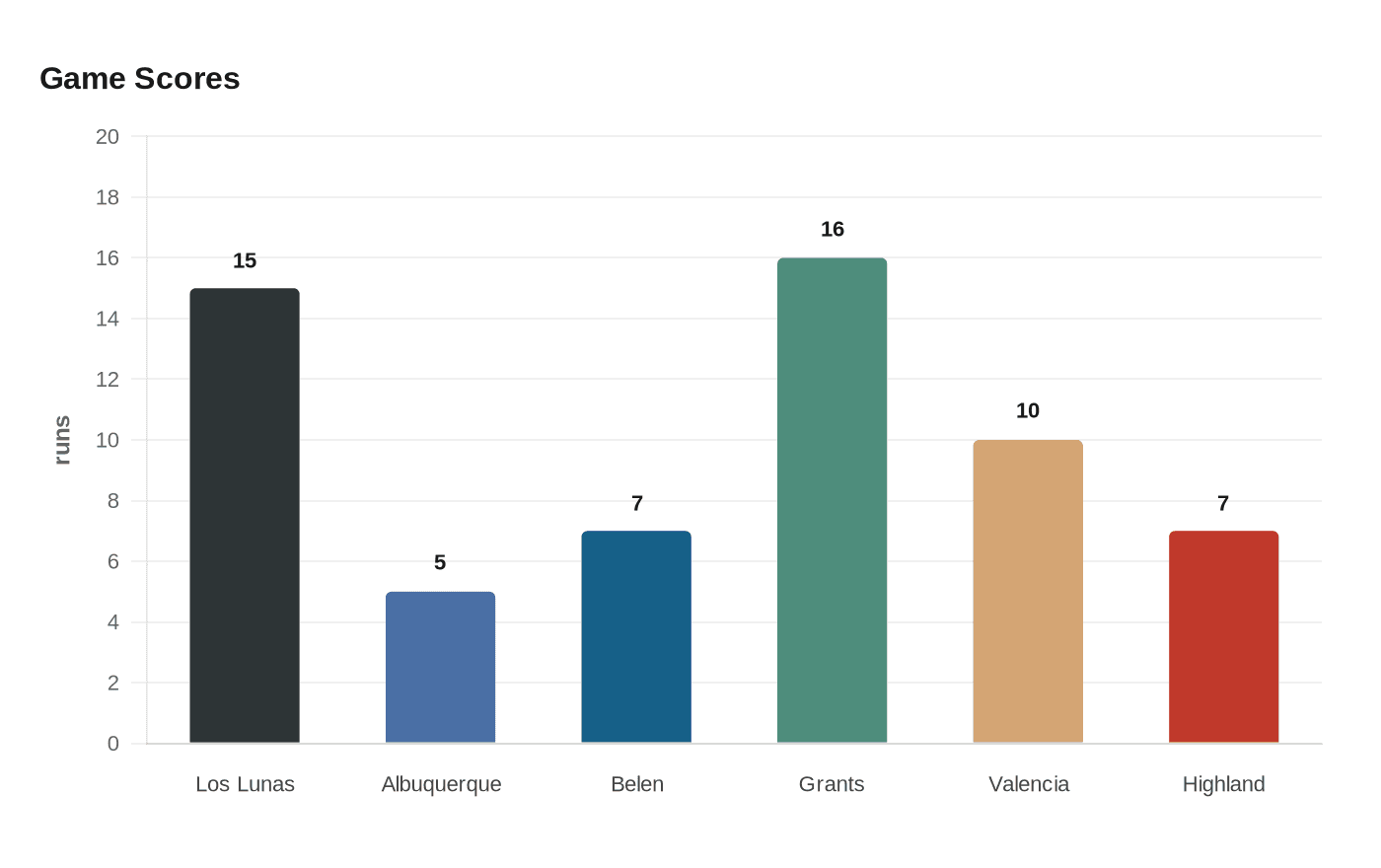 Game Scores