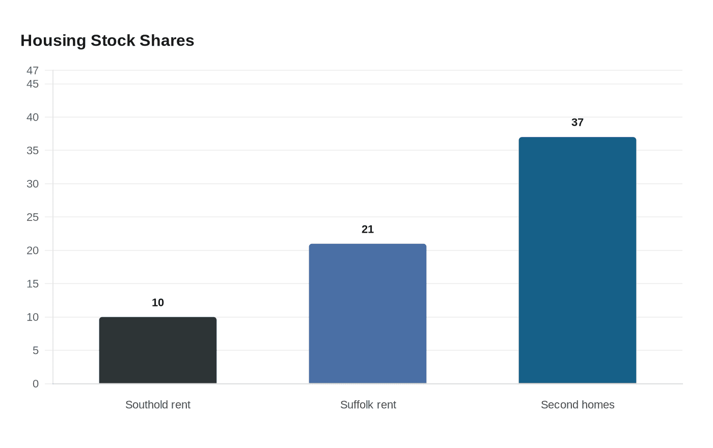 Housing Stock Shares