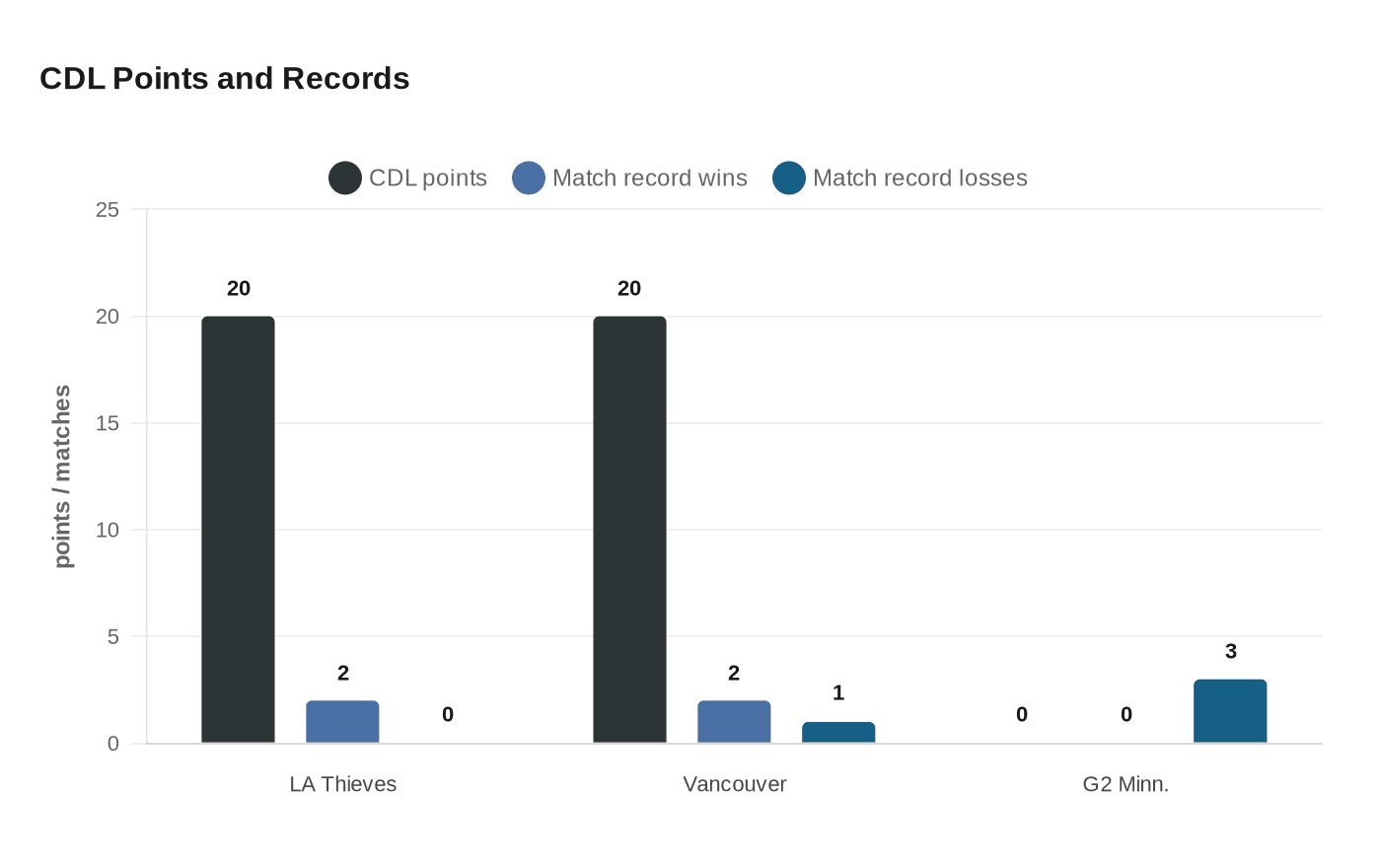 CDL Points and Records