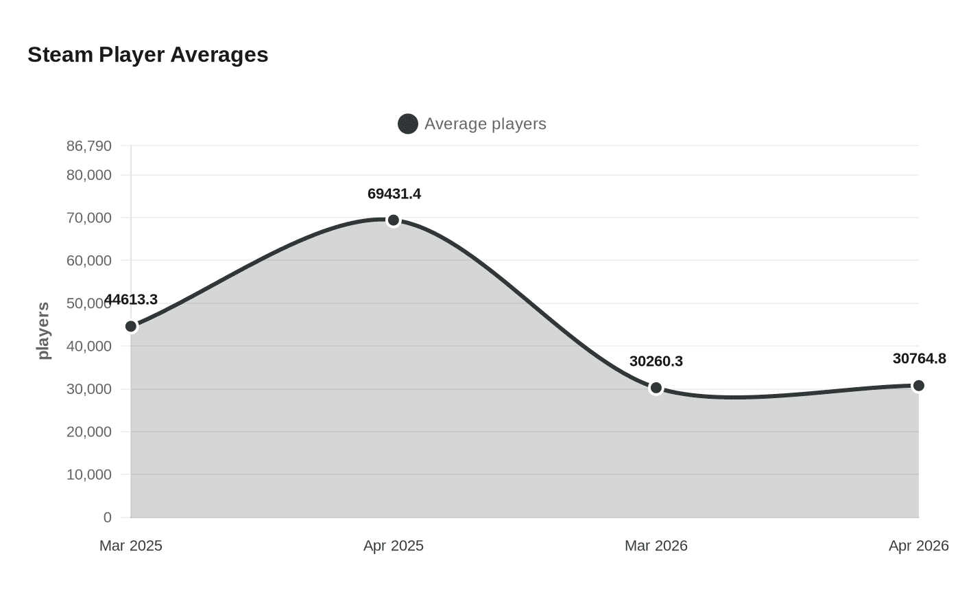 Steam Player Averages