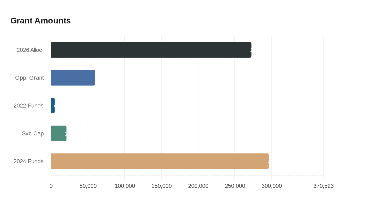 Grant Amounts