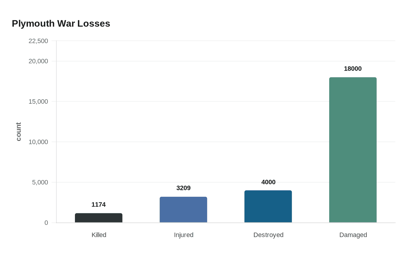 Plymouth War Losses