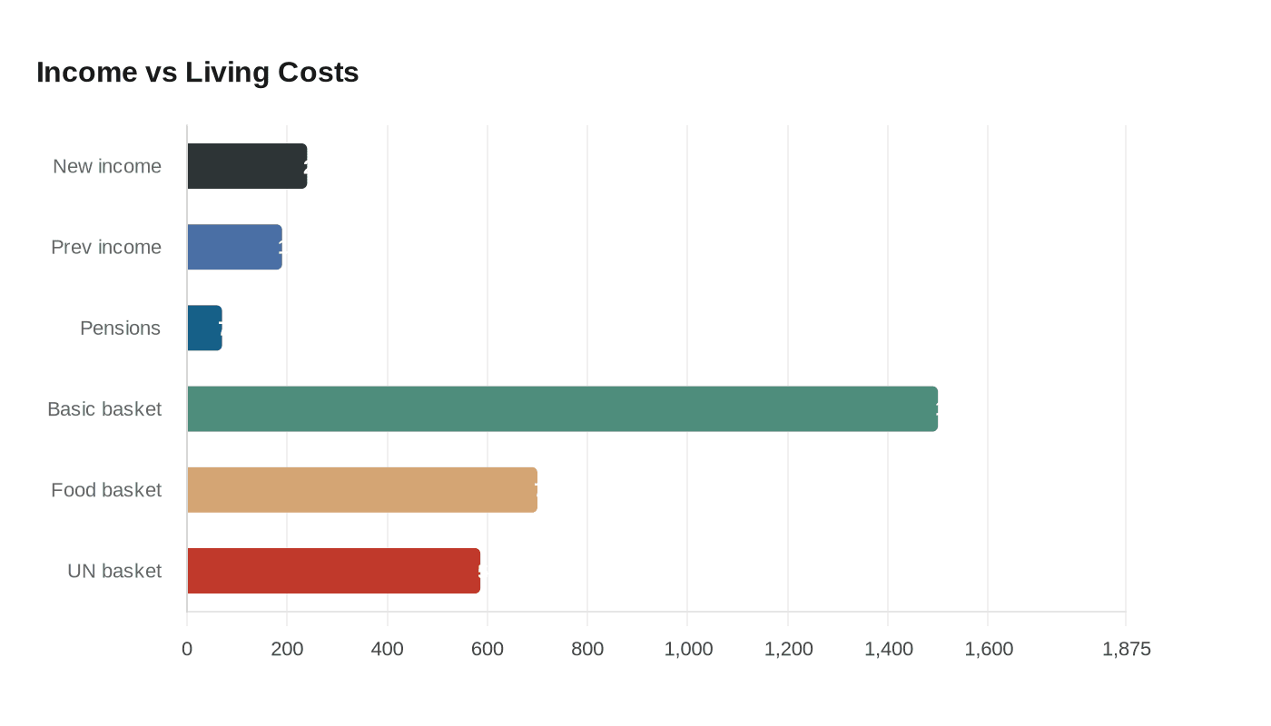 Income vs Living Costs