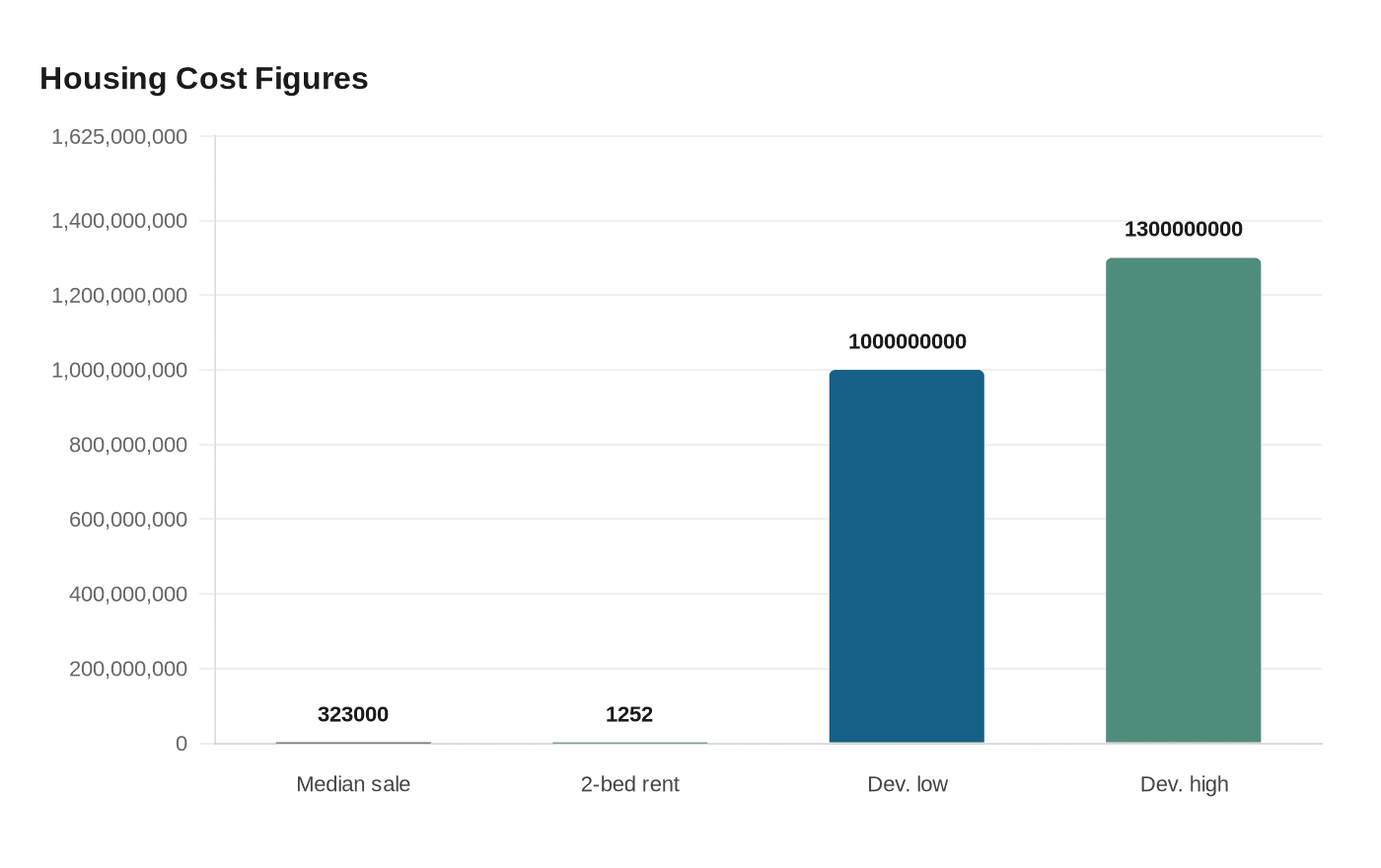 Housing Cost Figures