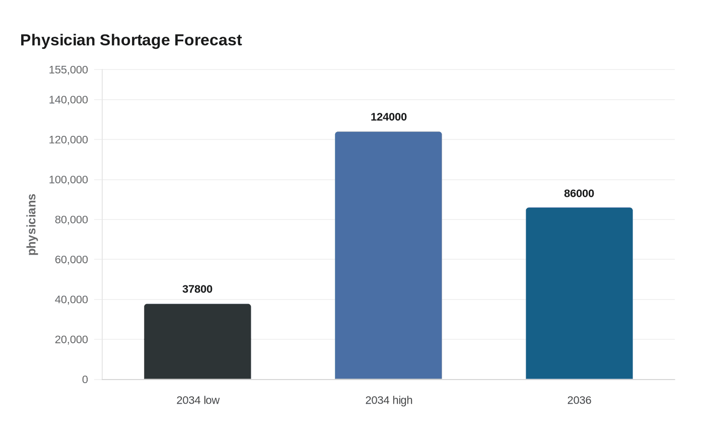 Physician Shortage Forecast