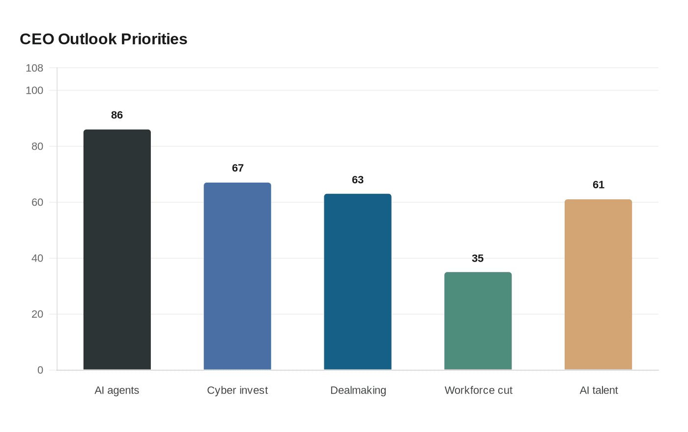 KPMG survey shows CEOs accelerating AI, M&A and cyber investments