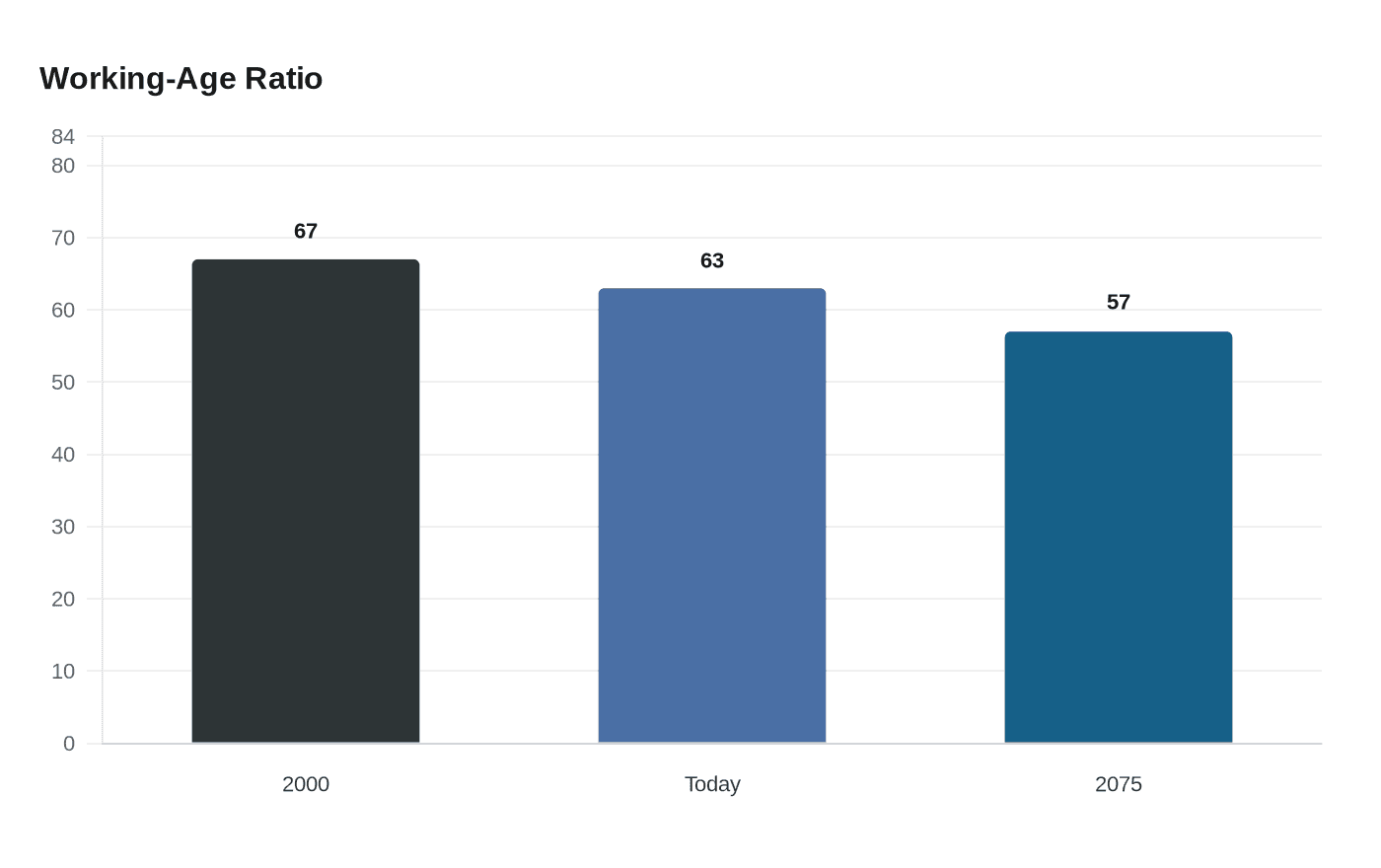Goldman Sachs says global aging is less dire, reshaping long-term investing