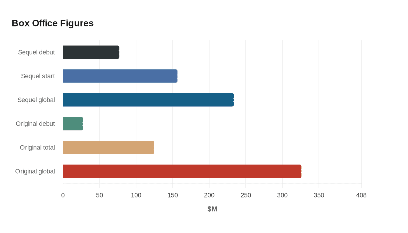 Box Office Figures