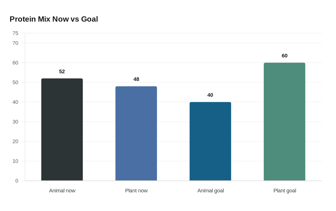 Protein Mix Now vs Goal