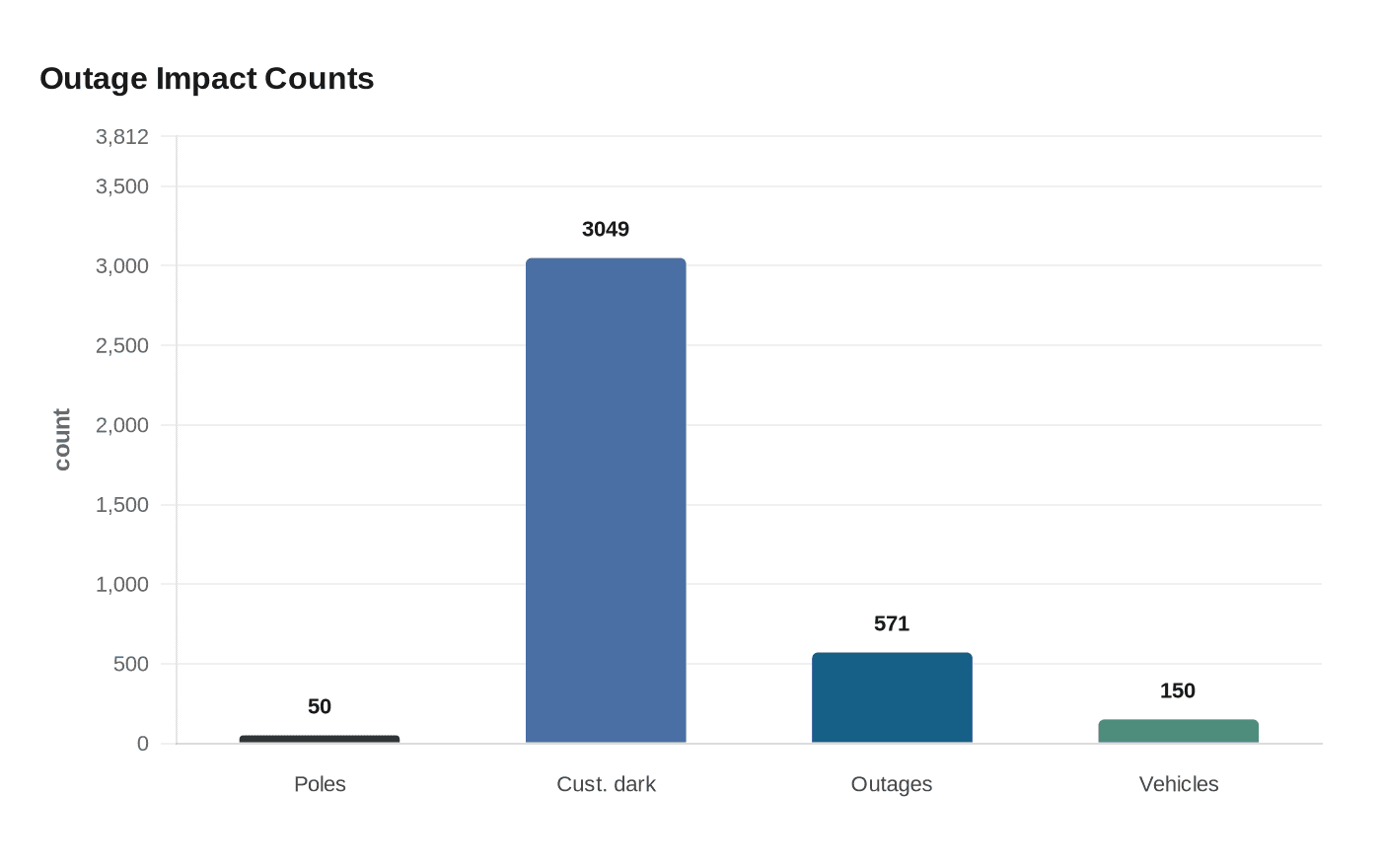 Outage Impact Counts