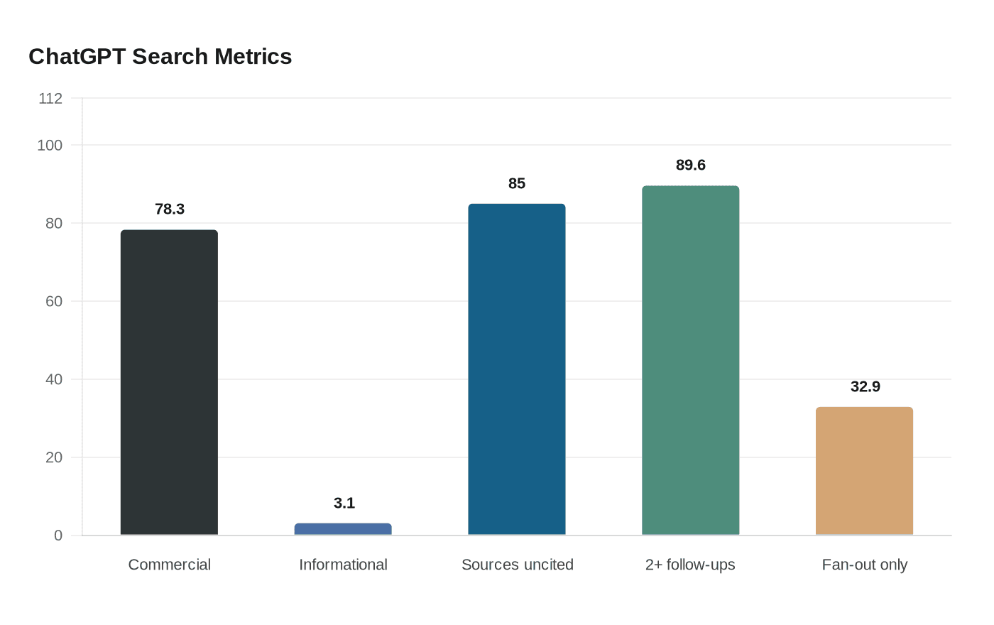 ChatGPT Search Metrics